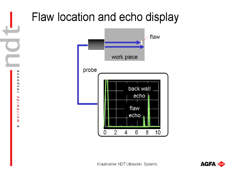 Krautkramer NDT Ultrasonic Systems work piece probe back wall echo flaw flaw echo Flaw